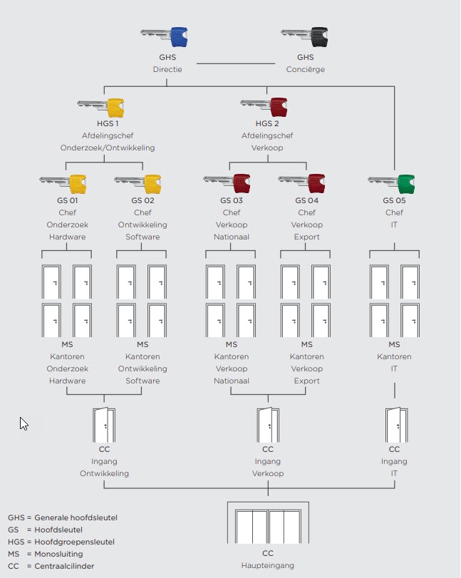 Toegangscontrole en toegangsbeheer - winkhaus_generaal_hoofdsleutel-systeem