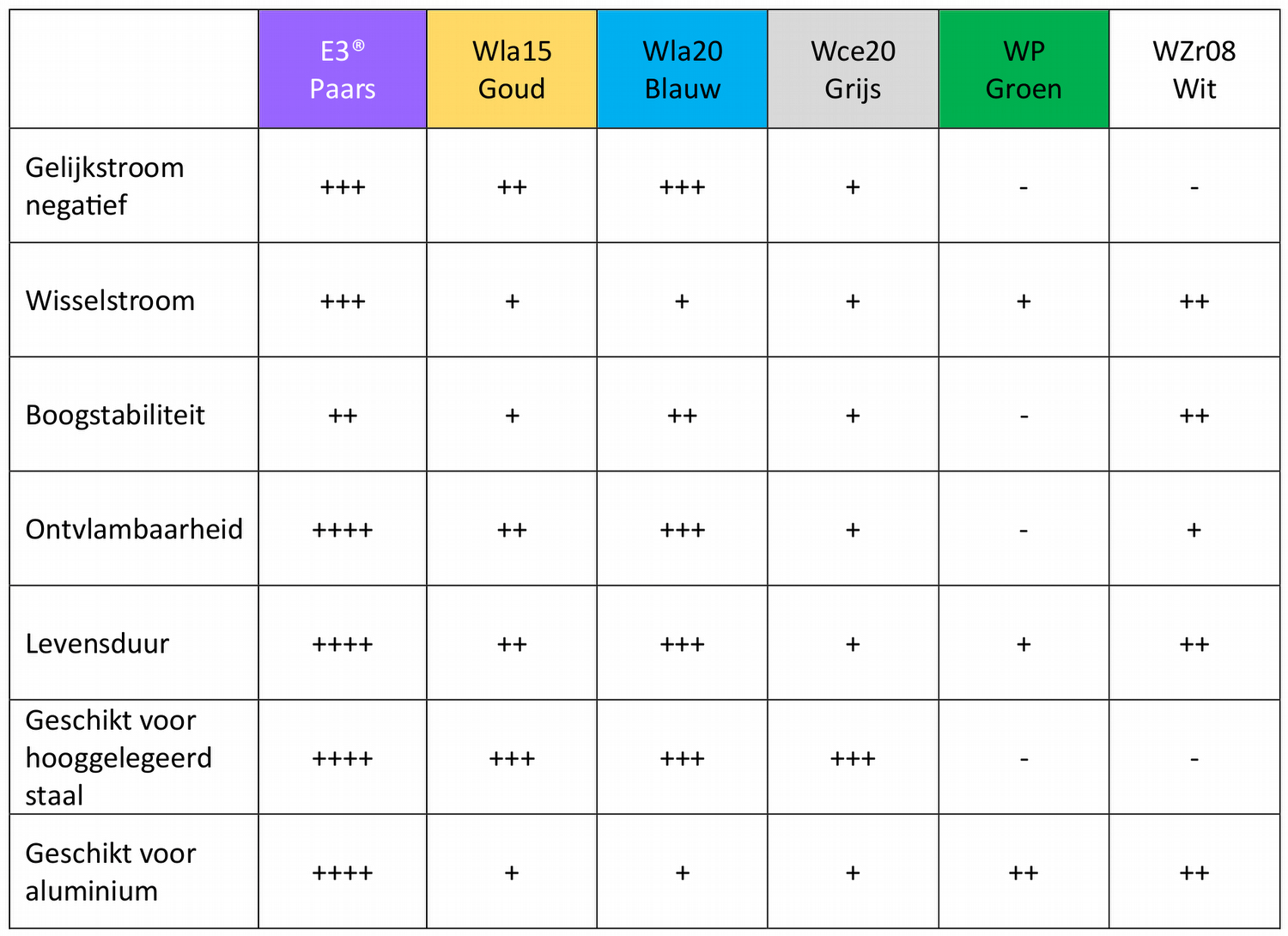 Welke wolfraamelektrode moet ik gebruiken? - wolfraam